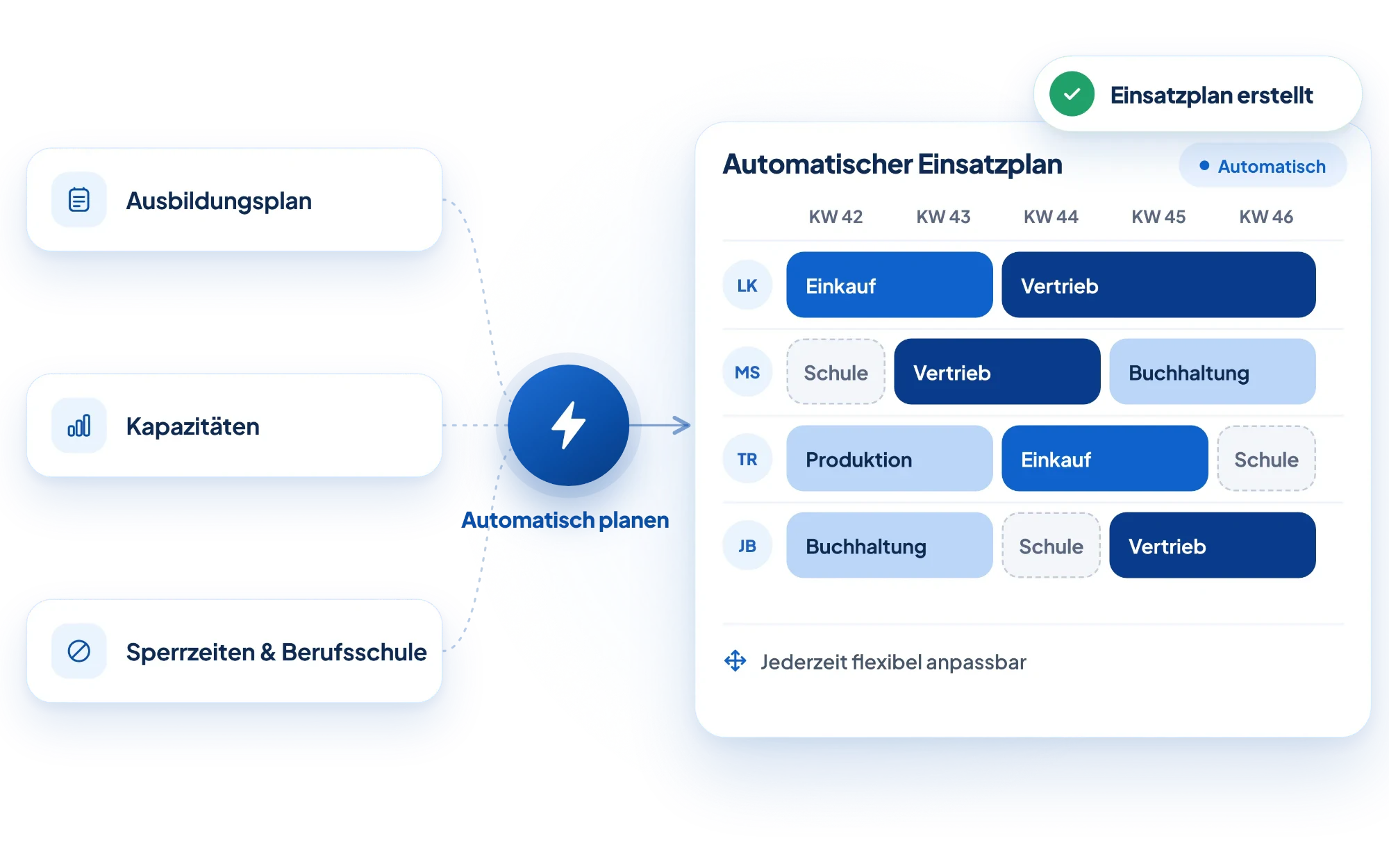 Grafik zur automatischen Einsatzplanung: Ausbildungsplan, Kapazitäten sowie Sperrzeiten und Berufsschule fließen in „Automatisch planen“ ein; daraus entsteht ein Einsatzplan für die Kalenderwochen 42 bis 46 mit Stationen wie Einkauf, Vertrieb, Buchhaltung, Produktion und Schule – jederzeit flexibel anpassbar