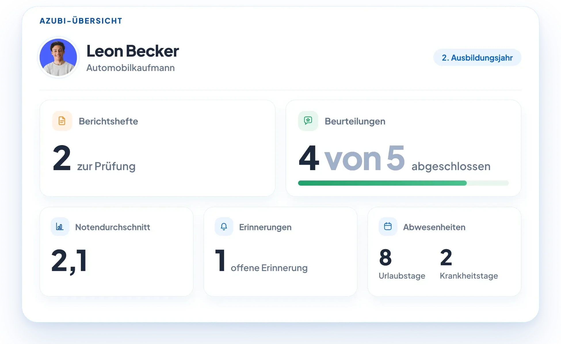 Azubi-Übersicht in AzubiPilot am Beispiel Leon Becker, Automobilkaufmann im 2. Ausbildungsjahr: 2 Berichtshefte zur Prüfung, 4 von 5 Beurteilungen abgeschlossen, Notendurchschnitt 2,1, 1 offene Erinnerung sowie 8 Urlaubs- und 2 Krankheitstage