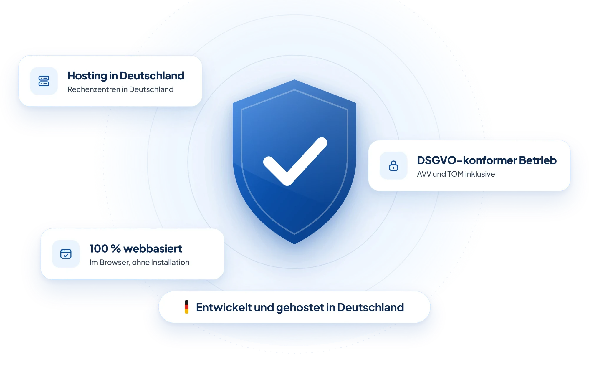 Schutzschild mit Häkchen, umgeben von vier Merkmalen: Hosting in Deutschland (Rechenzentren in Deutschland), DSGVO-konformer Betrieb (AVV und TOM inklusive), 100 % webbasiert (im Browser, ohne Installation) sowie entwickelt und gehostet in Deutschland